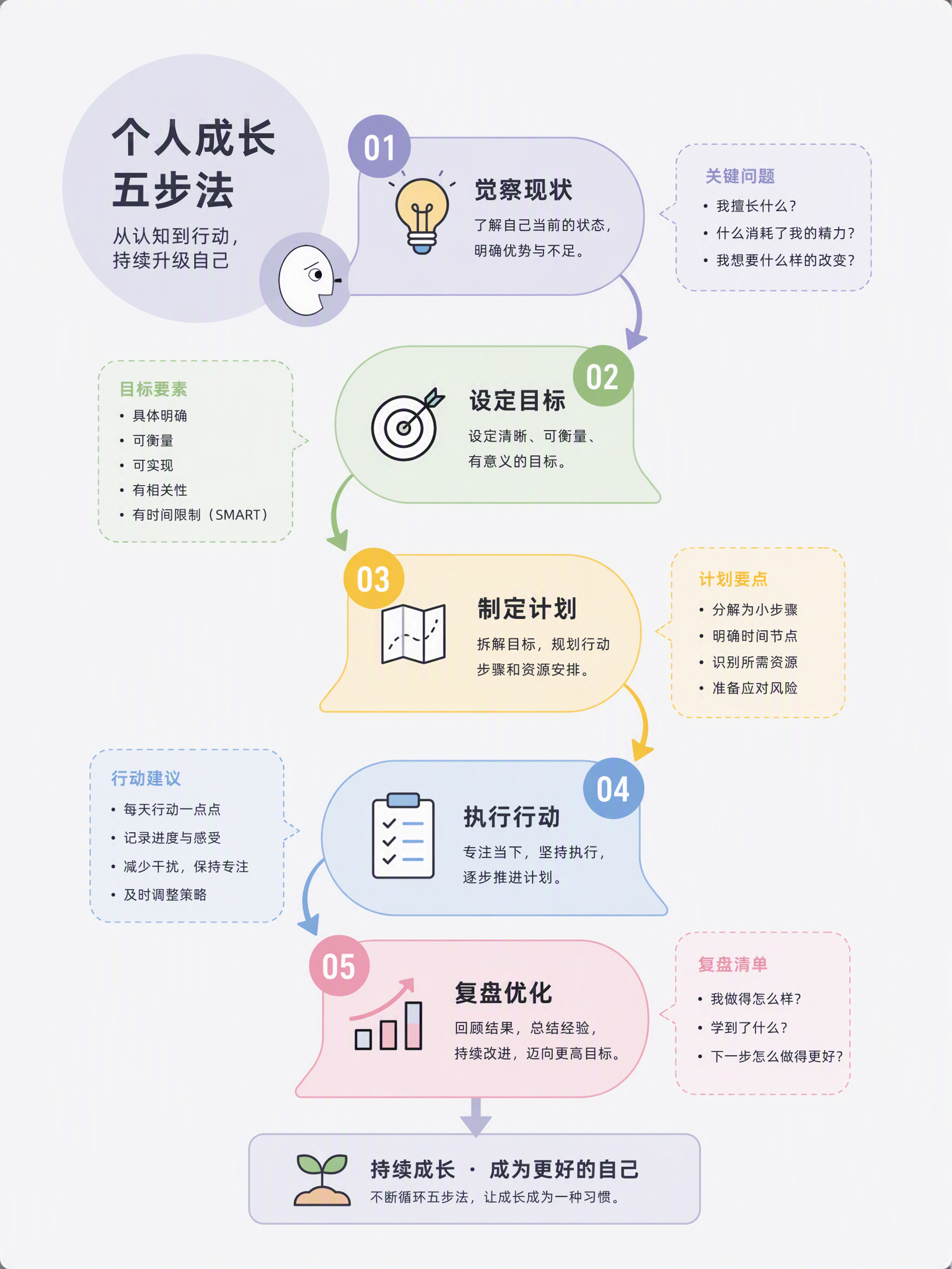 个人成长五步法信息图-案例展示