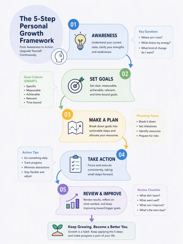 five-stage-personal-growth-framework