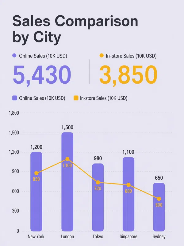 city-sales-comparison-chart