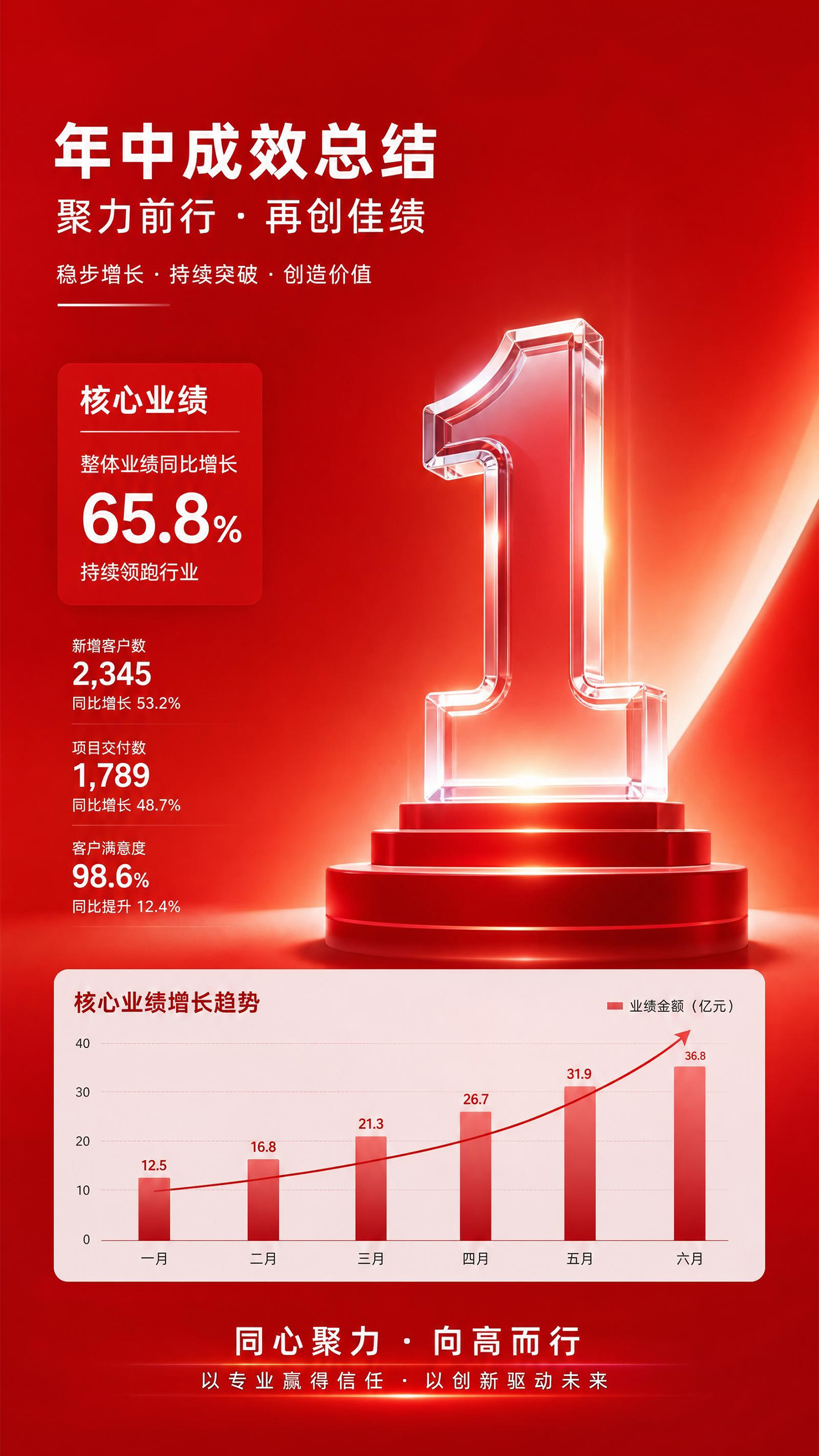 企业半年度核心业绩总结与趋势汇报宣传海报