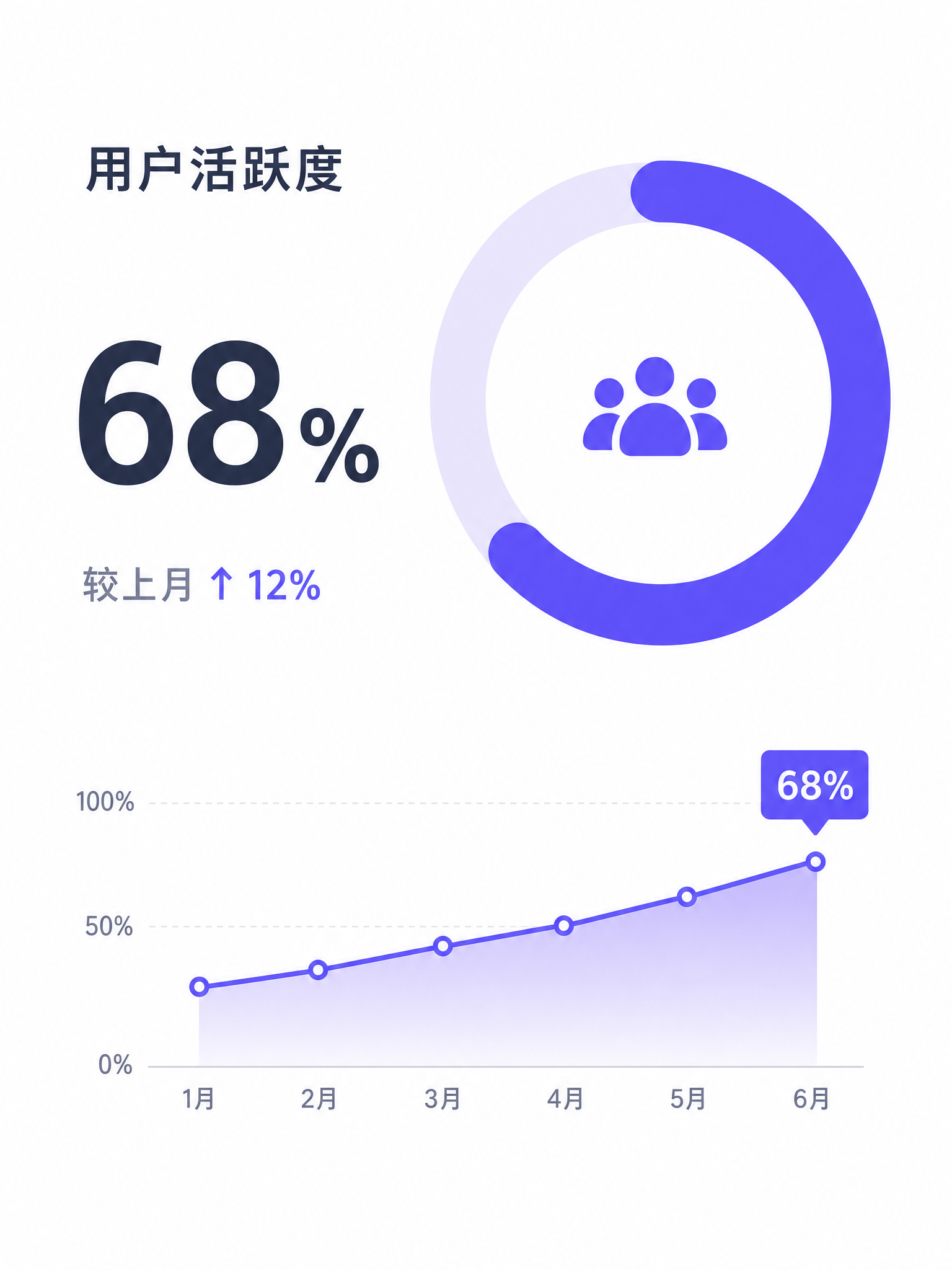 用户活跃度数据图表