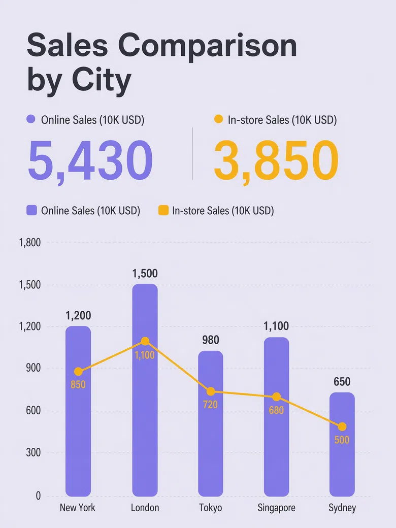 city-sales-comparison-chart-showcase