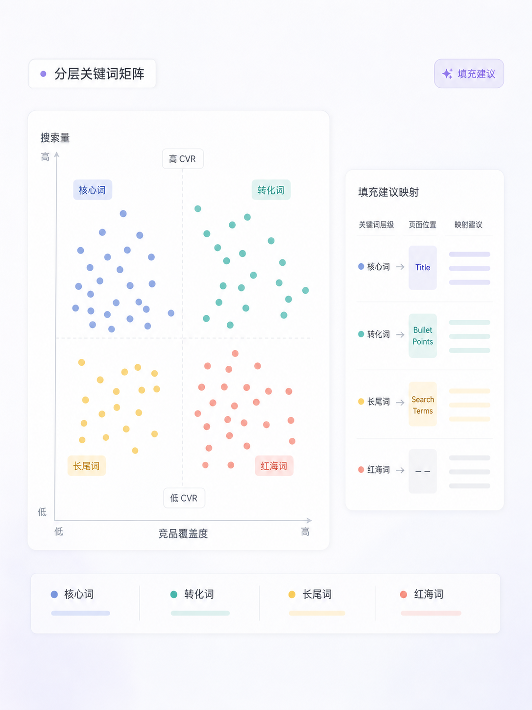 分层关键词矩阵结果