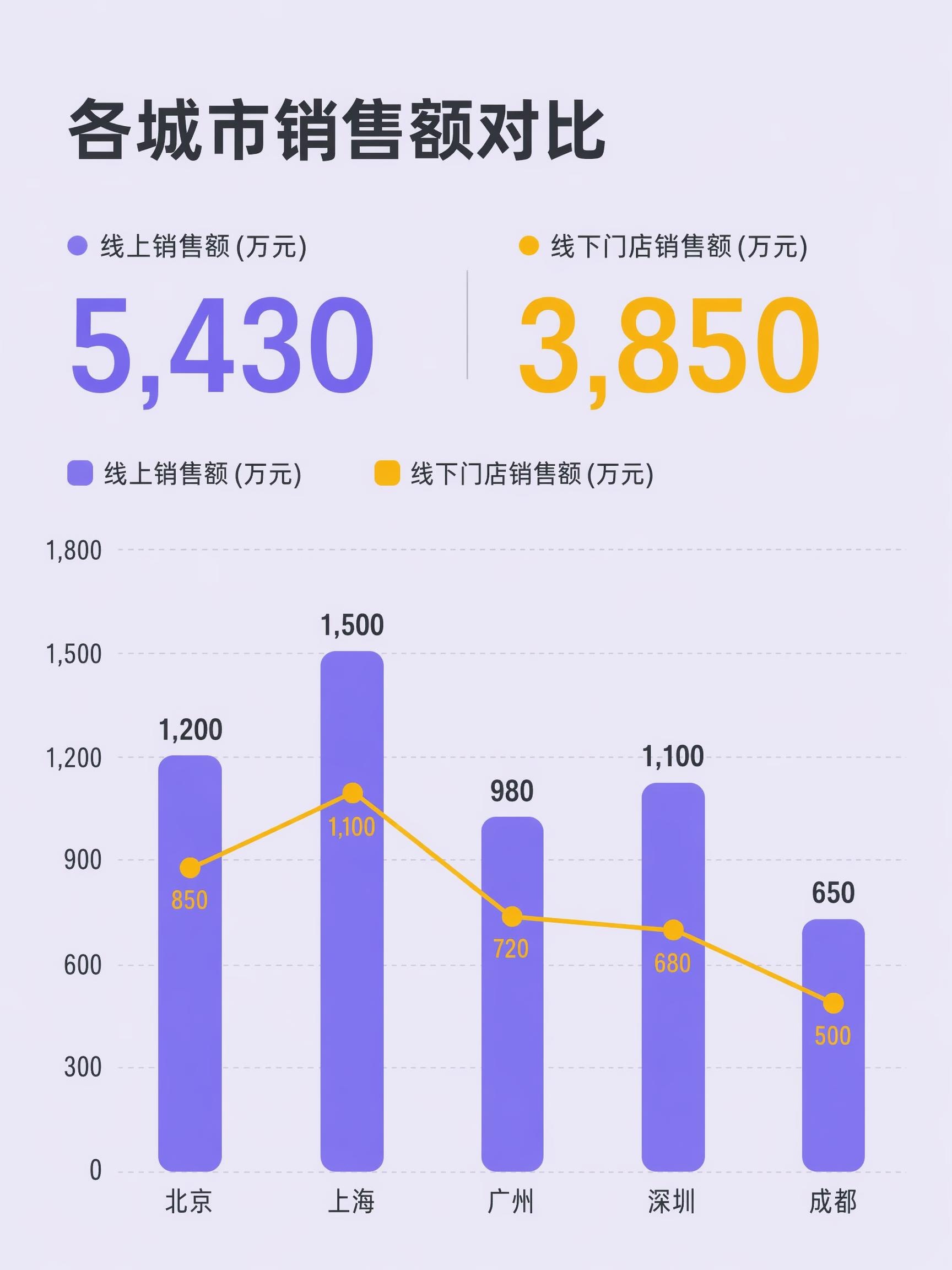 各城市销售额对比图表