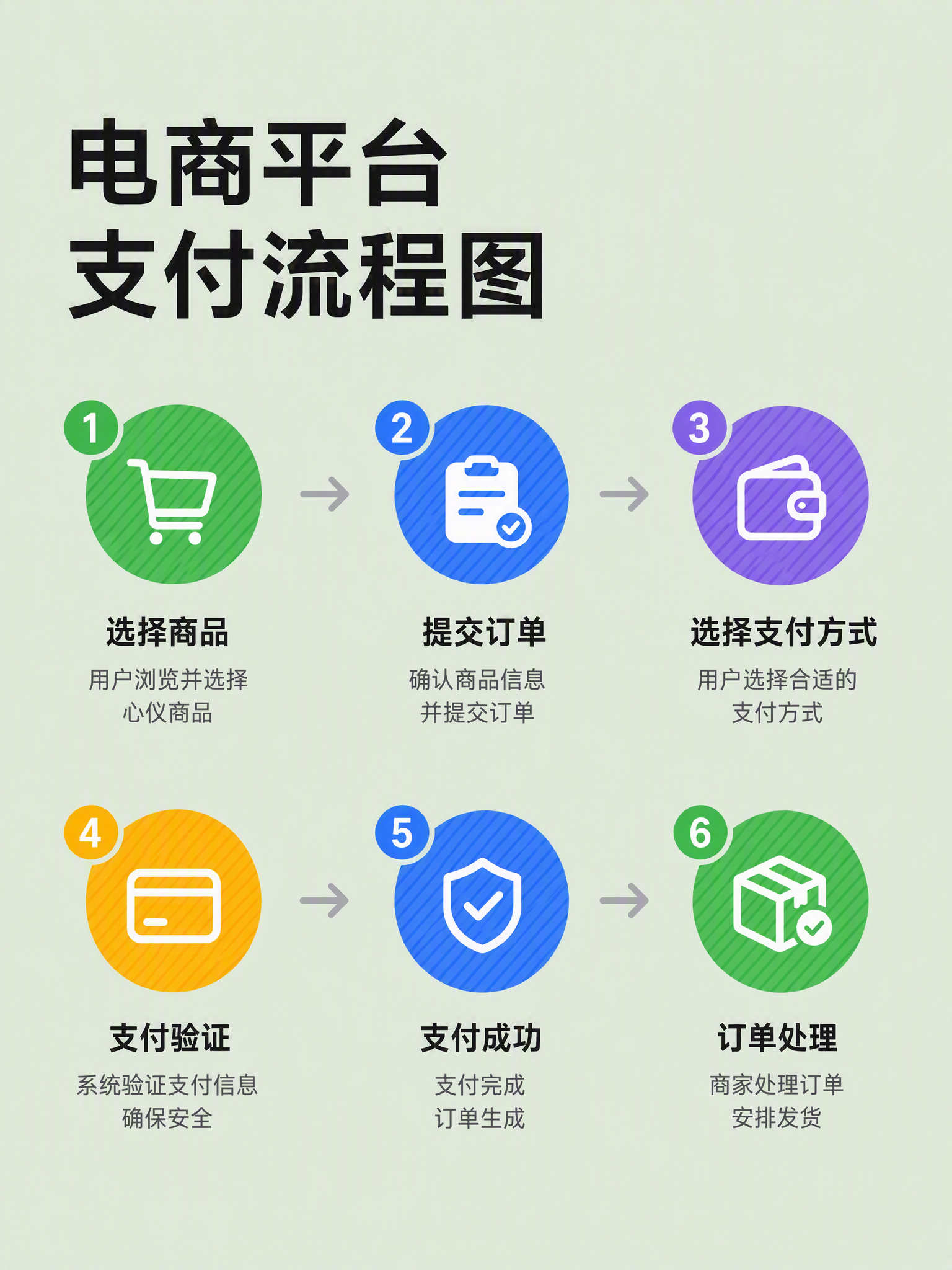 电商平台支付流程图