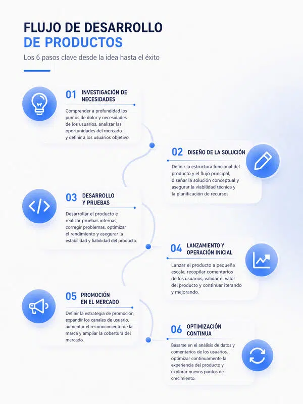 product-development-flowchart