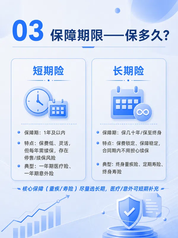 保险保障期限短期险长期险科普场景首图