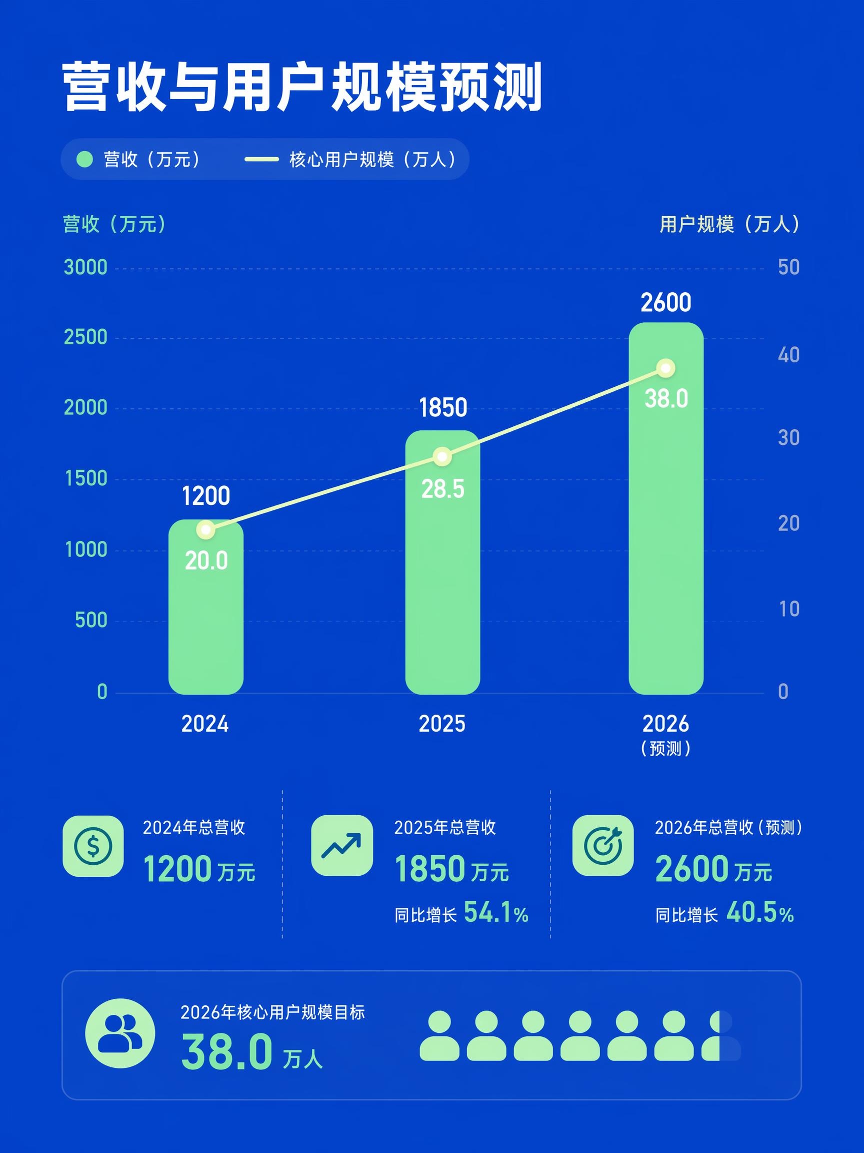 营收与用户增长预测图表-案例展示